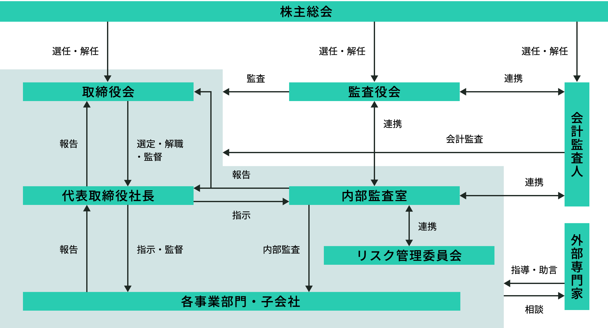コーポレート・ガバナンス体制図