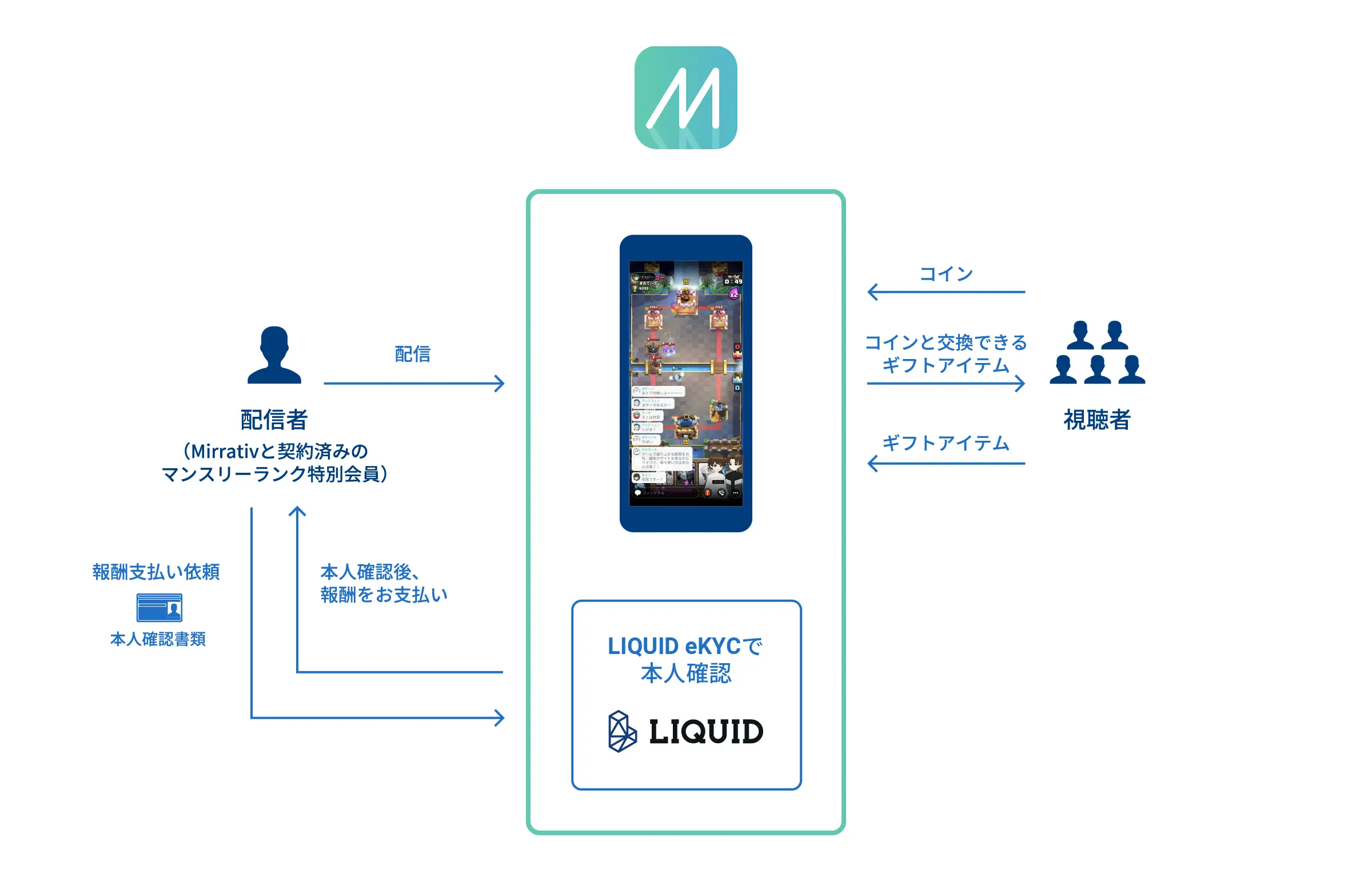 ミラティブ、スマホゲーム配信者数で日本一のゲーム配信サービス「Mirrativ」にてマンスリーランク特別会員に対する報酬を支払いで本人確認サービス「LIQUID eKYC」導入